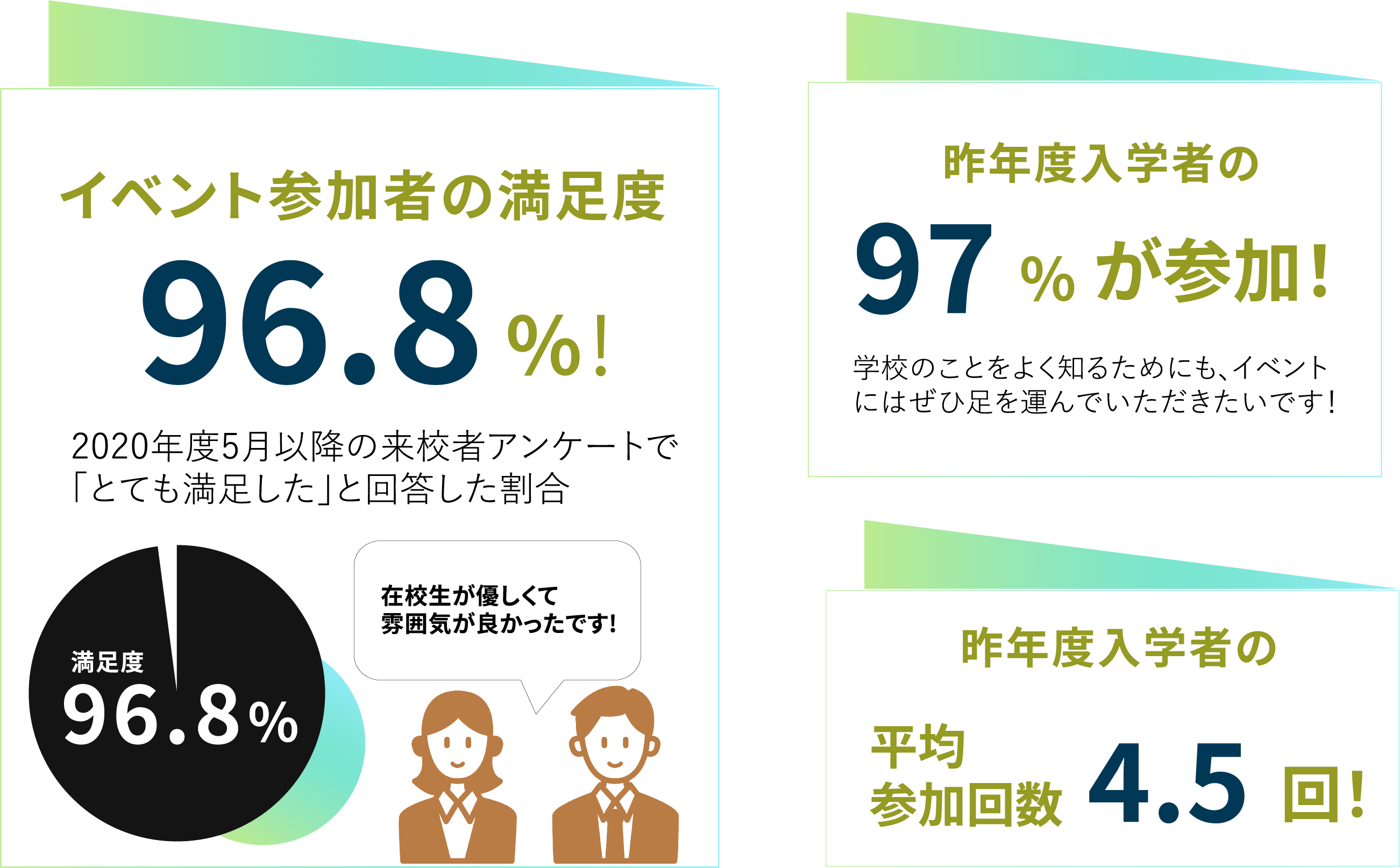 国際共立学園高等専修学校体験イベントの満足度