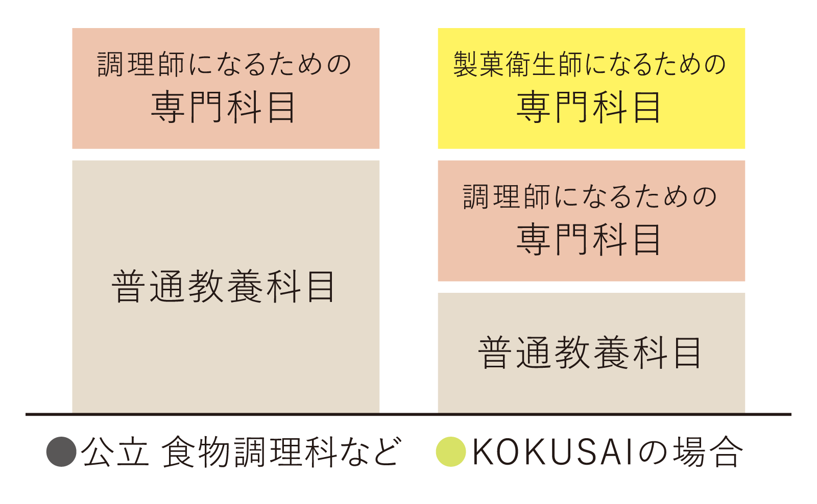 国際共立学園高等専修学校製菓衛生師・調理師科