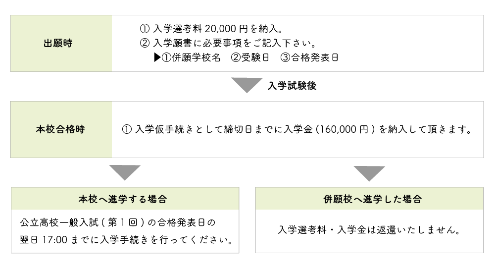 一般入学選考 併願手続きについて