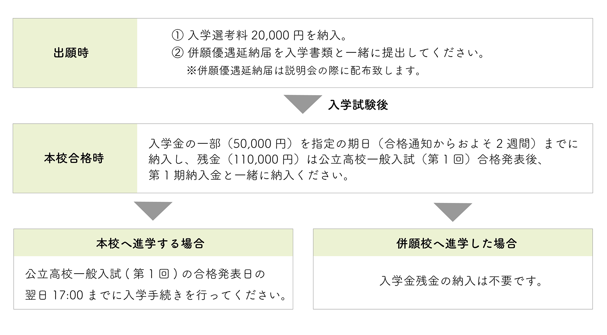 併願優遇入学選考 併願手続きについて